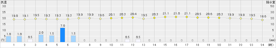 御前崎(>2015年10月11日)のアメダスグラフ