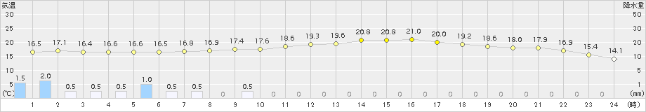 小俣(>2015年10月11日)のアメダスグラフ