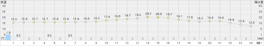 粥見(>2015年10月11日)のアメダスグラフ