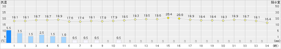 鳥羽(>2015年10月11日)のアメダスグラフ