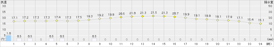 尾鷲(>2015年10月11日)のアメダスグラフ