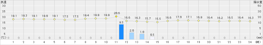 弾崎(>2015年10月11日)のアメダスグラフ