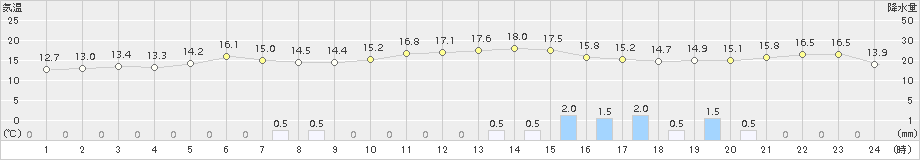 下関(>2015年10月11日)のアメダスグラフ