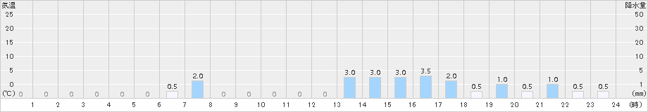 赤谷(>2015年10月11日)のアメダスグラフ