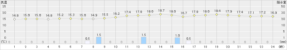 巻(>2015年10月11日)のアメダスグラフ