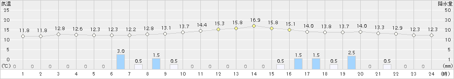 守門(>2015年10月11日)のアメダスグラフ