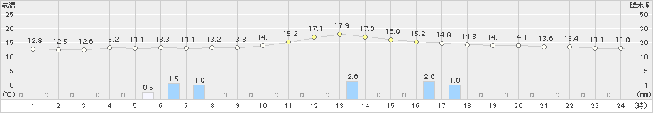 十日町(>2015年10月11日)のアメダスグラフ