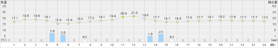 糸魚川(>2015年10月11日)のアメダスグラフ