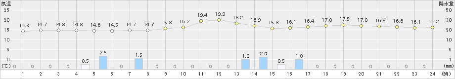 能生(>2015年10月11日)のアメダスグラフ