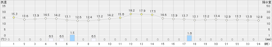 津南(>2015年10月11日)のアメダスグラフ