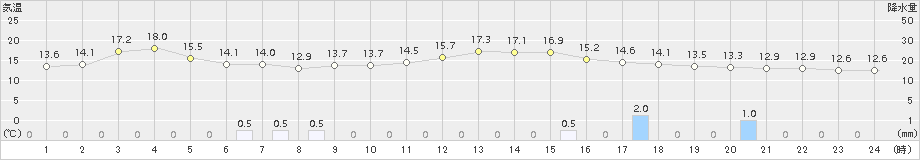 湯沢(>2015年10月11日)のアメダスグラフ