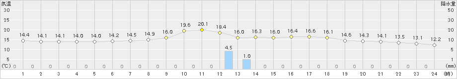 氷見(>2015年10月11日)のアメダスグラフ