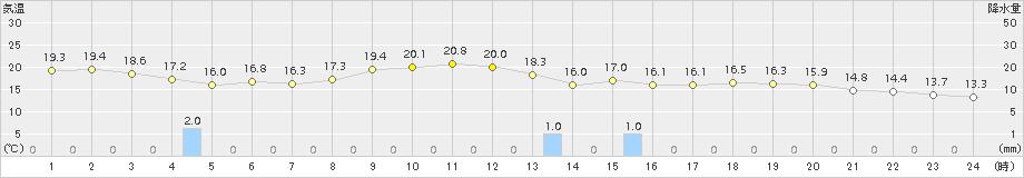 秋ヶ島(>2015年10月11日)のアメダスグラフ