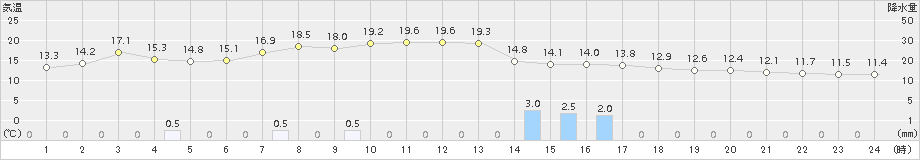 上市(>2015年10月11日)のアメダスグラフ