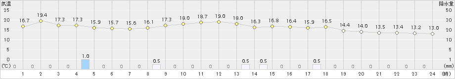 八尾(>2015年10月11日)のアメダスグラフ