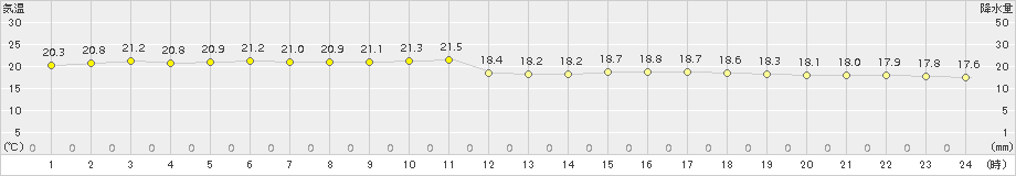 越廼(>2015年10月11日)のアメダスグラフ