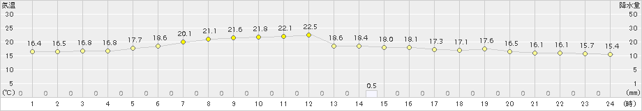 福井(>2015年10月11日)のアメダスグラフ