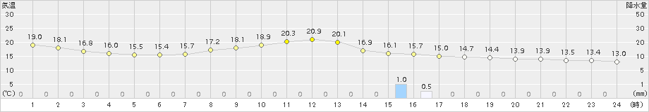 勝山(>2015年10月11日)のアメダスグラフ