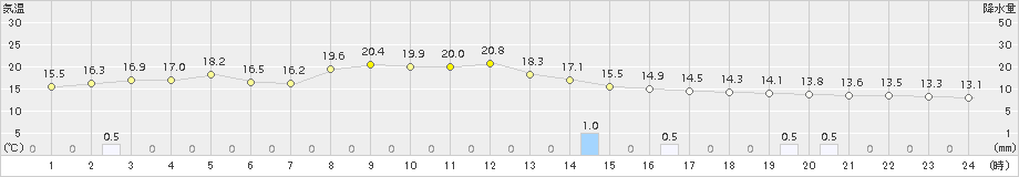 今庄(>2015年10月11日)のアメダスグラフ