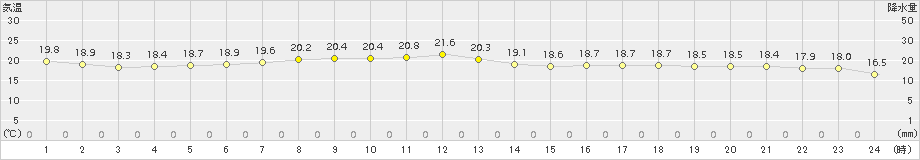 敦賀(>2015年10月11日)のアメダスグラフ