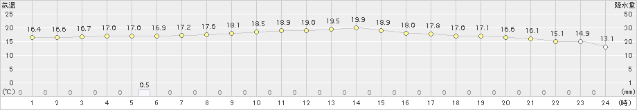 今津(>2015年10月11日)のアメダスグラフ