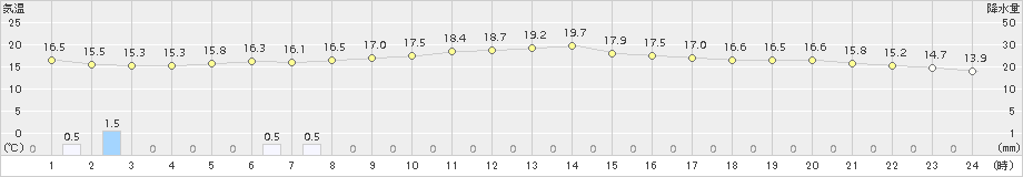 米原(>2015年10月11日)のアメダスグラフ