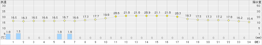 大津(>2015年10月11日)のアメダスグラフ