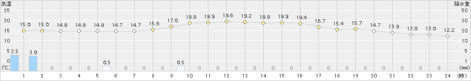 信楽(>2015年10月11日)のアメダスグラフ