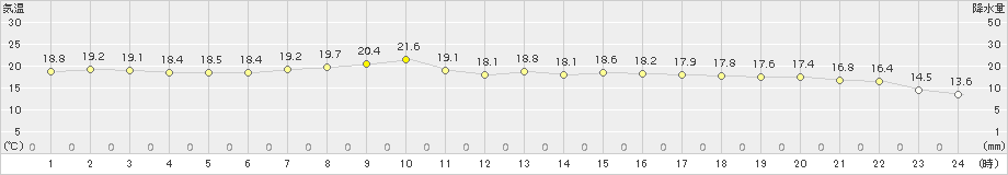 間人(>2015年10月11日)のアメダスグラフ