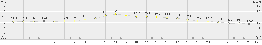 舞鶴(>2015年10月11日)のアメダスグラフ