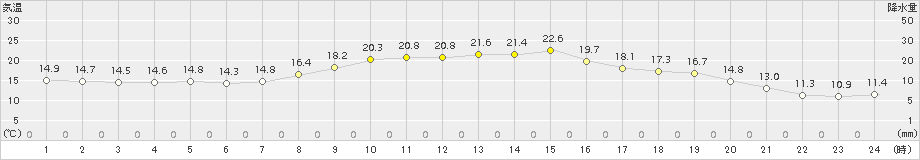 園部(>2015年10月11日)のアメダスグラフ