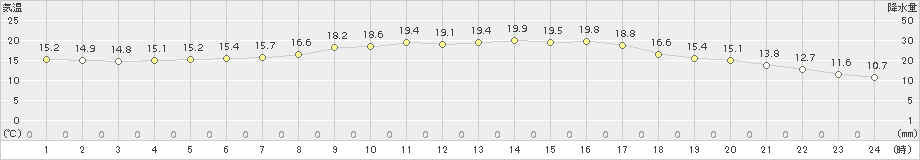 能勢(>2015年10月11日)のアメダスグラフ