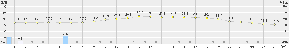 枚方(>2015年10月11日)のアメダスグラフ