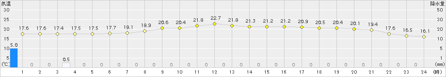 堺(>2015年10月11日)のアメダスグラフ