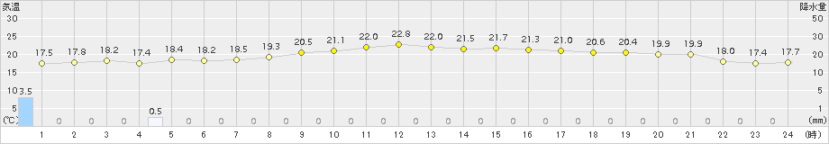 八尾(>2015年10月11日)のアメダスグラフ