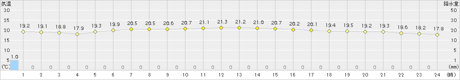 熊取(>2015年10月11日)のアメダスグラフ