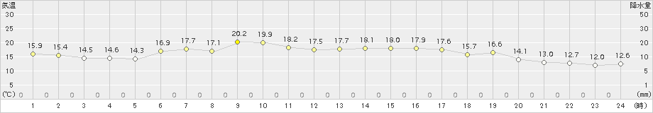 香住(>2015年10月11日)のアメダスグラフ