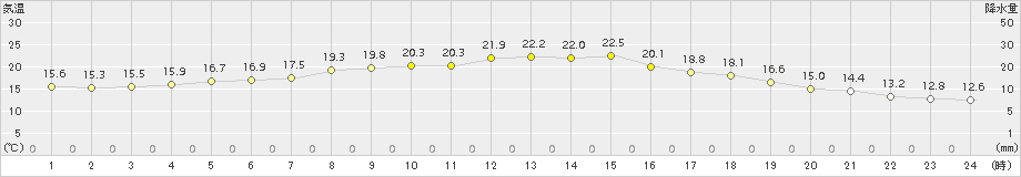 柏原(>2015年10月11日)のアメダスグラフ