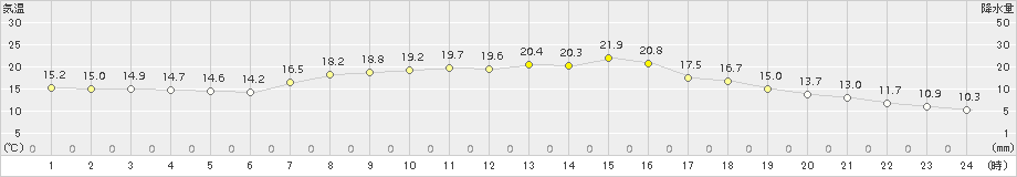 一宮(>2015年10月11日)のアメダスグラフ