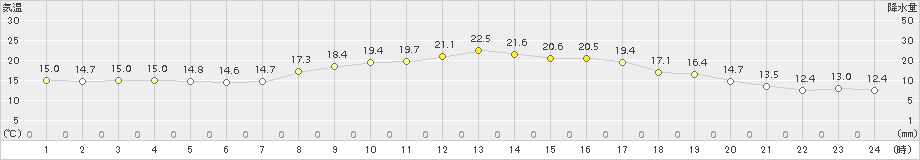 西脇(>2015年10月11日)のアメダスグラフ