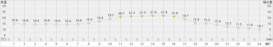 上郡(>2015年10月11日)のアメダスグラフ