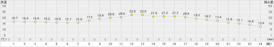 姫路(>2015年10月11日)のアメダスグラフ