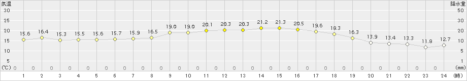 三田(>2015年10月11日)のアメダスグラフ