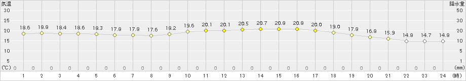 三木(>2015年10月11日)のアメダスグラフ