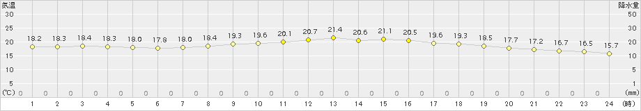 家島(>2015年10月11日)のアメダスグラフ