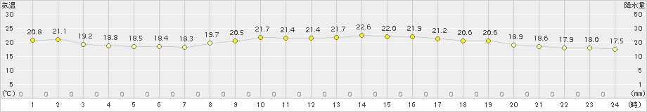 明石(>2015年10月11日)のアメダスグラフ