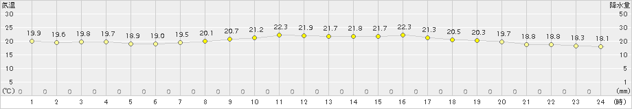 神戸(>2015年10月11日)のアメダスグラフ