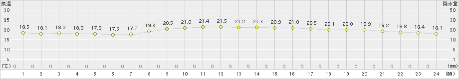 郡家(>2015年10月11日)のアメダスグラフ