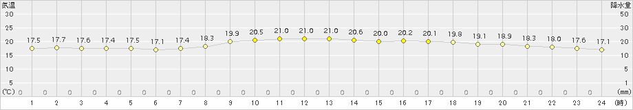 南淡(>2015年10月11日)のアメダスグラフ