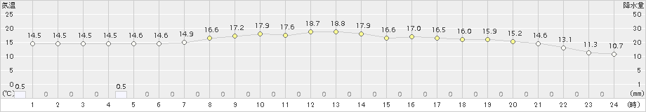 針(>2015年10月11日)のアメダスグラフ